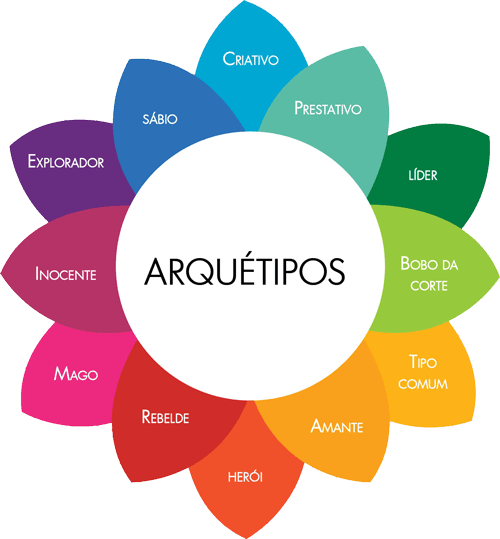 A colorful flower-shaped diagram by PersonaLab, titled Arquétipos, displays twelve archetypes in each petal: Criativo, Prestativo, Líder, Bobo da corte, Tipo comum, Amante, Herói, Rebelde, Mago, Inocente, Explorador e Sábio.
