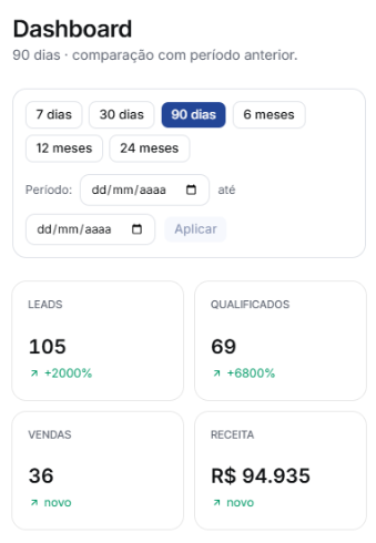 App Ledo — dashboard com leads, qualificados, vendas e receita por período